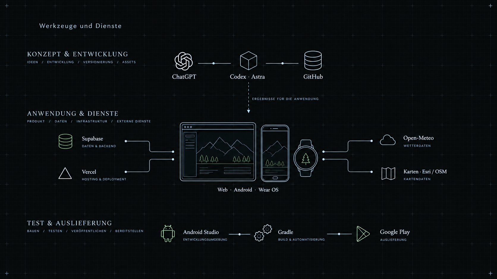 Werkzeuge und Dienste im Überblick: ChatGPT, Codex und GitHub für die Entwicklung; Supabase, Vercel, Wetter- und Kartendienste für Web, Android und Wear OS; Android Studio, Gradle und Google Play für Test und Auslieferung